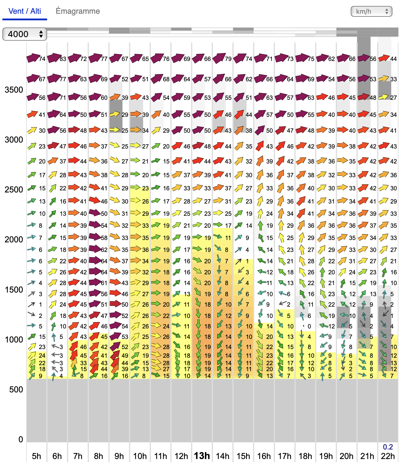 Prévision Météo-Parapente — Moulis (haut)