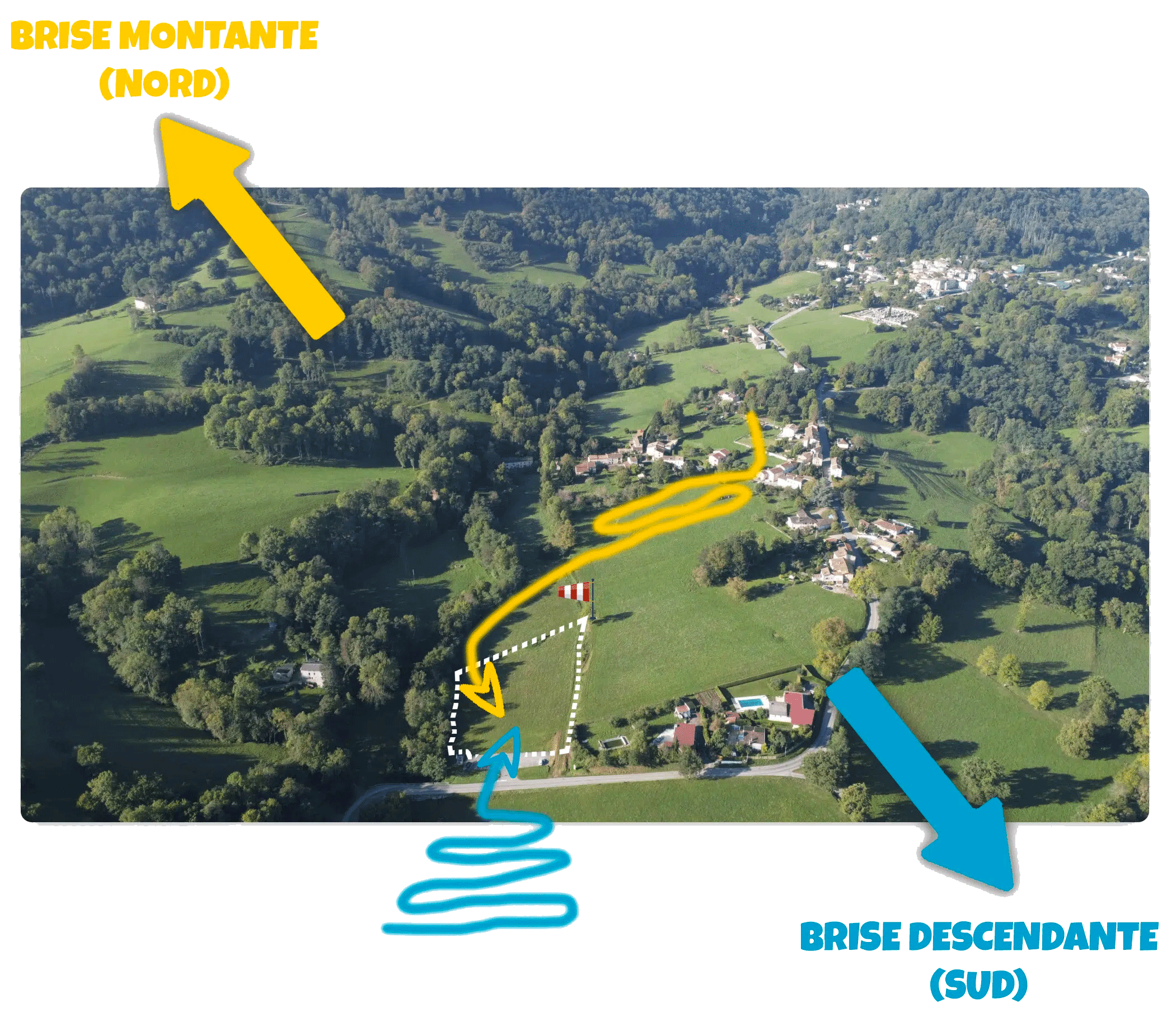 Atterrissage parapente Ganac (Champ du Moulin) – Prat d’Albis : prise de terrain en S avec brise montante (nord) ou brise descendante (sud).