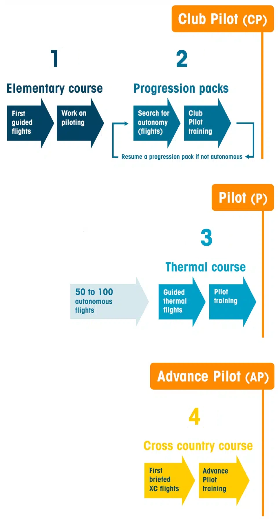 Progression parapente Kymaya – timeline mobile