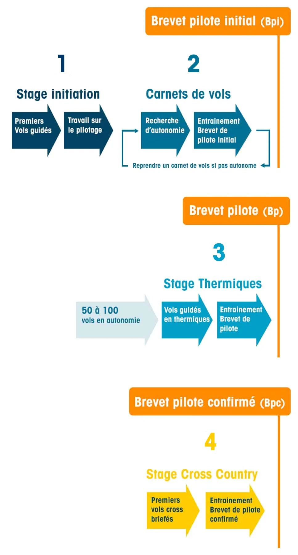 Progression parapente Kymaya – timeline mobile